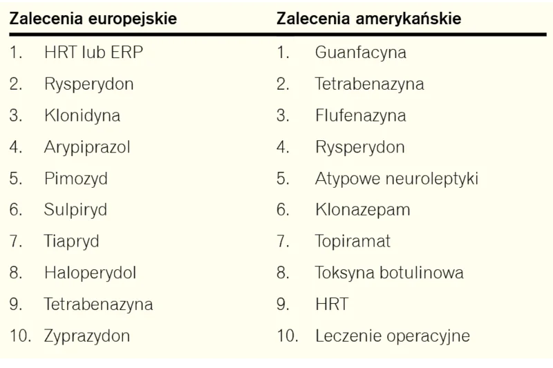 Tabela 3. Rekomendacje ekspertów europejskich8 i amerykańskich13 dotyczące leczenia tików