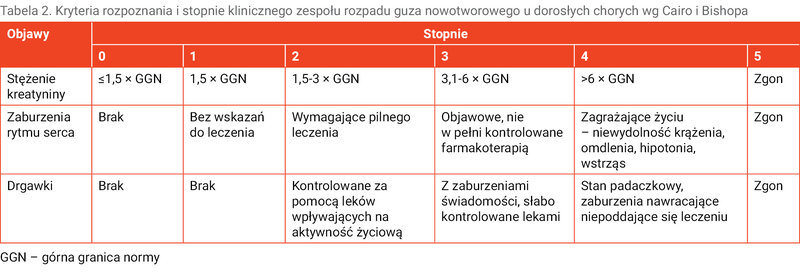 Tabela 2. Kryteria rozpoznania i stopnie klinicznego zespołu rozpadu guza nowotworowego u dorosłych chorych wg Cairo i Bishopa