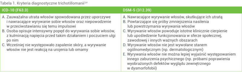 Tabela 1. Kryteria diagnostyczne trichotillomanii3,4