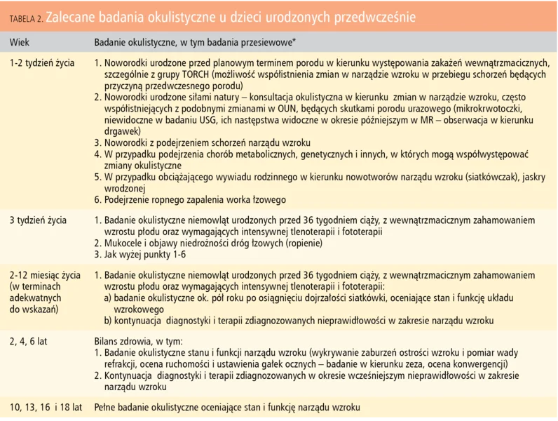 Tabela 2. Zalecane badania okulistyczne u dzieci urodzonych przedwcześnie