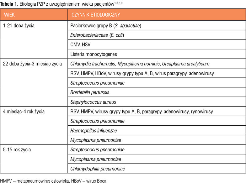 Tabela 1. Etiologia PZP z uwzględnieniem wieku pacjentów1,3,5,9