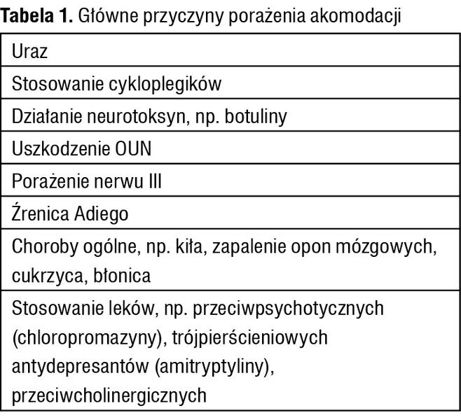 Tabela 1. Główne przyczyny porażenia akomodacji