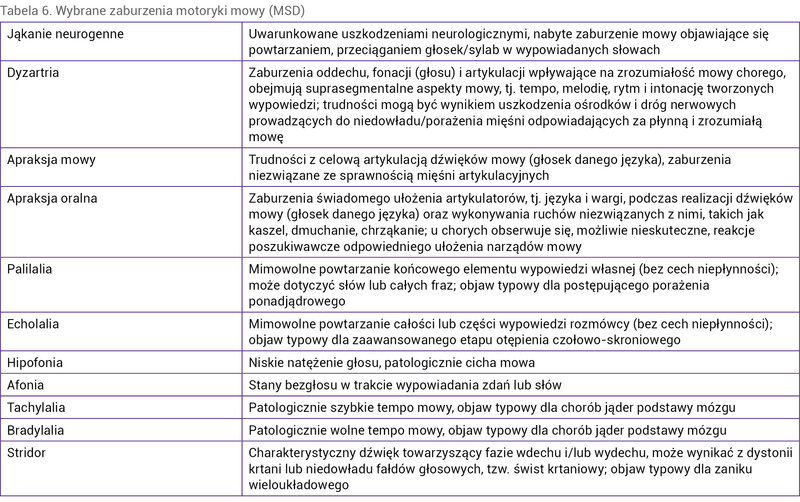 Tabela 6. Wybrane zaburzenia motoryki mowy (MSD)