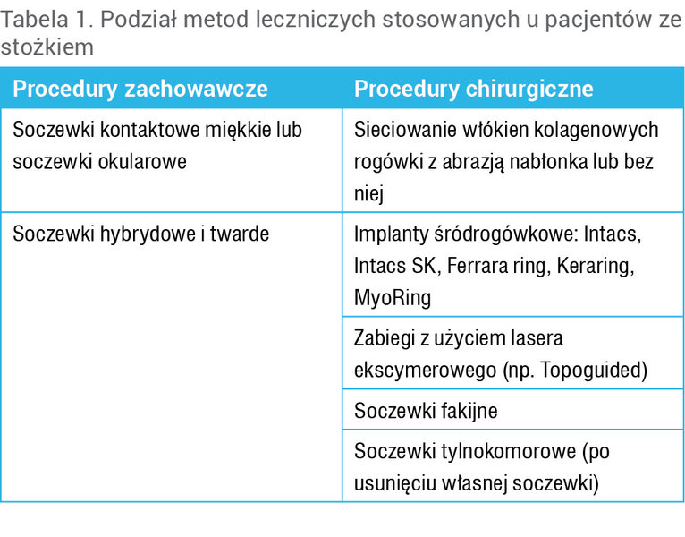 Tabela 1. Podział metod leczniczych stosowanych u pacjentów ze stożkiem