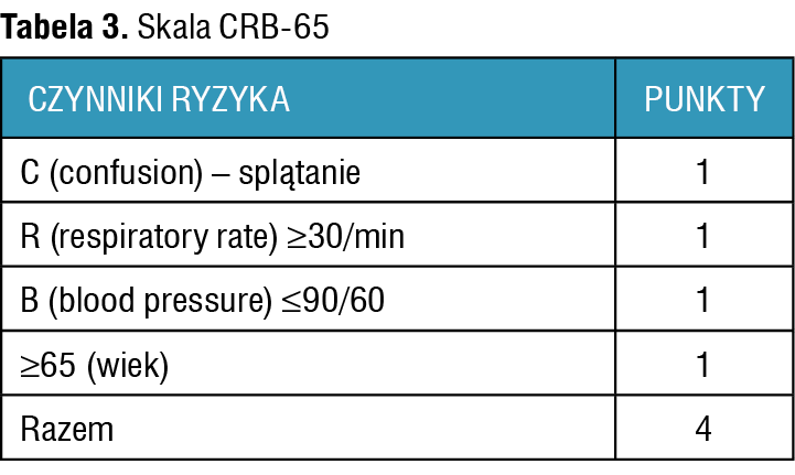 Tabela 3. Skala CRB-65