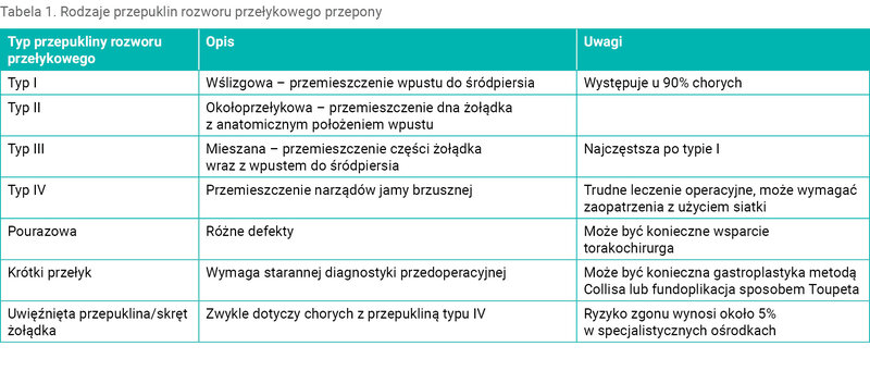 Tabela 1. Rodzaje przepuklin rozworu przełykowego przepony
