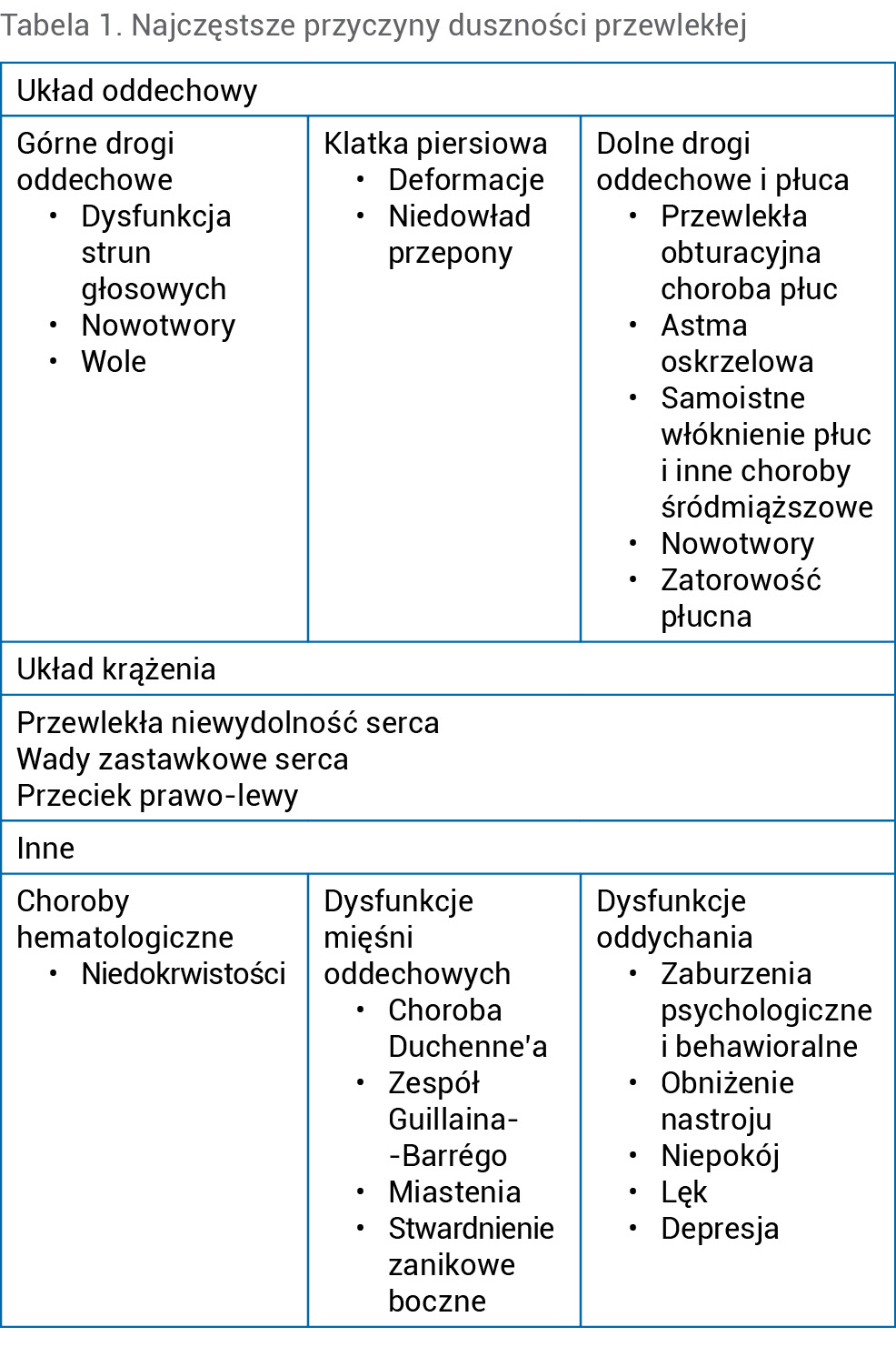 Tabela 1. Najczęstsze przyczyny duszności przewlekłej