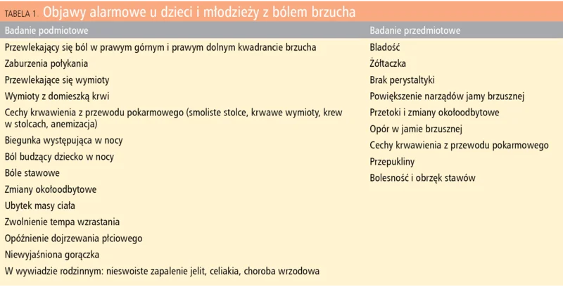 
Tabela 1. Objawy alarmowe u dzieci i młodzieży z bólem brzucha