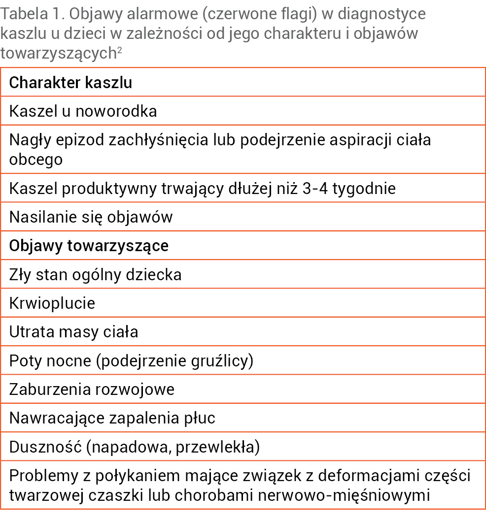 Tabela 1. Objawy alarmowe (czerwone flagi) w diagnostyce kaszlu u dzieci w zależności od jego charakteru i objawów towarzyszących2