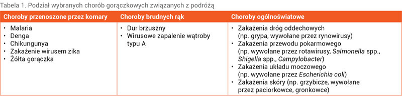 Tabela 1. Podział wybranych chorób gorączkowych związanych z podróżą