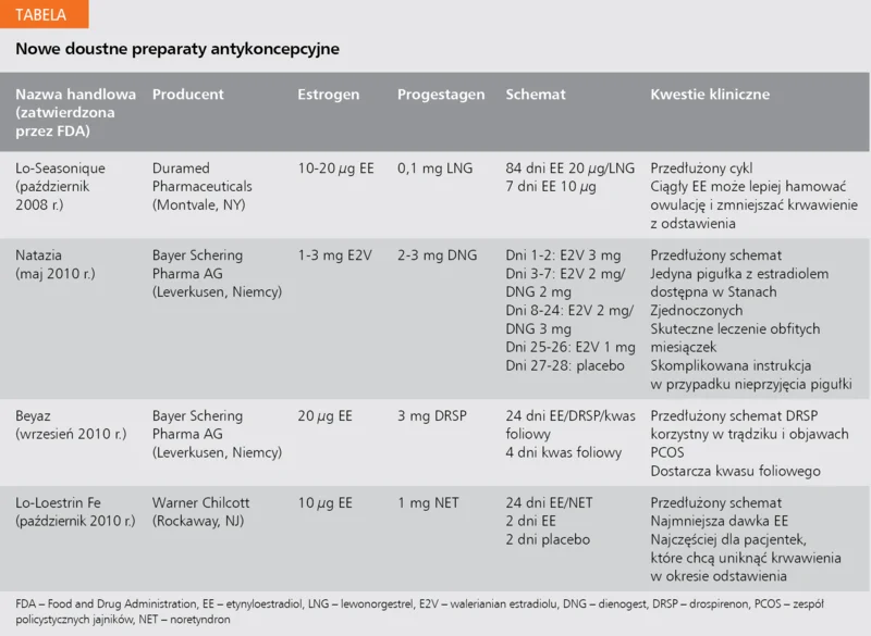 Tabela. Nowe doustne preparaty antykoncepcyjne