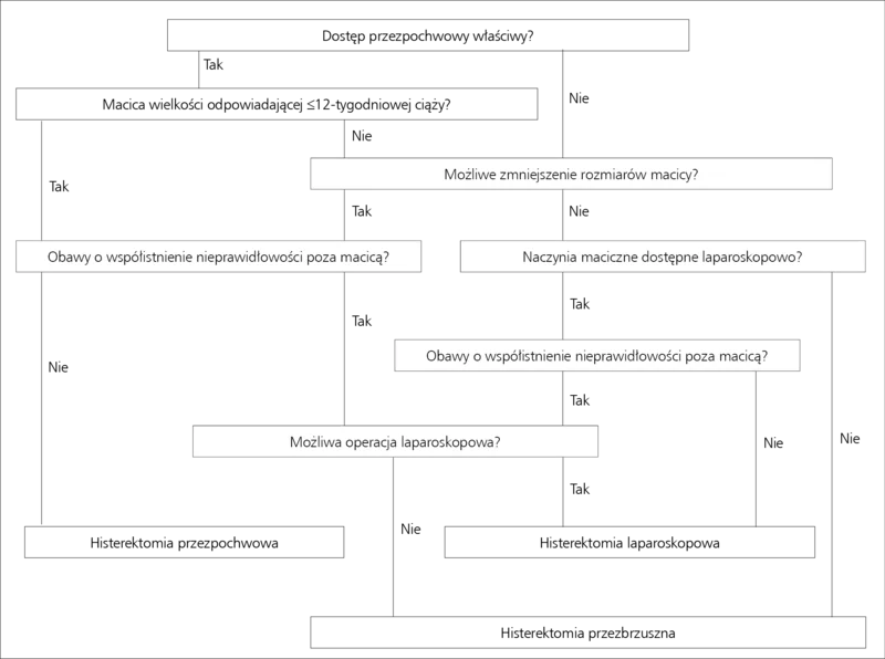 Rycina 1. Histerektomia z powodu łagodnych schorzeń ginekologicznych – algorytm postępowania.