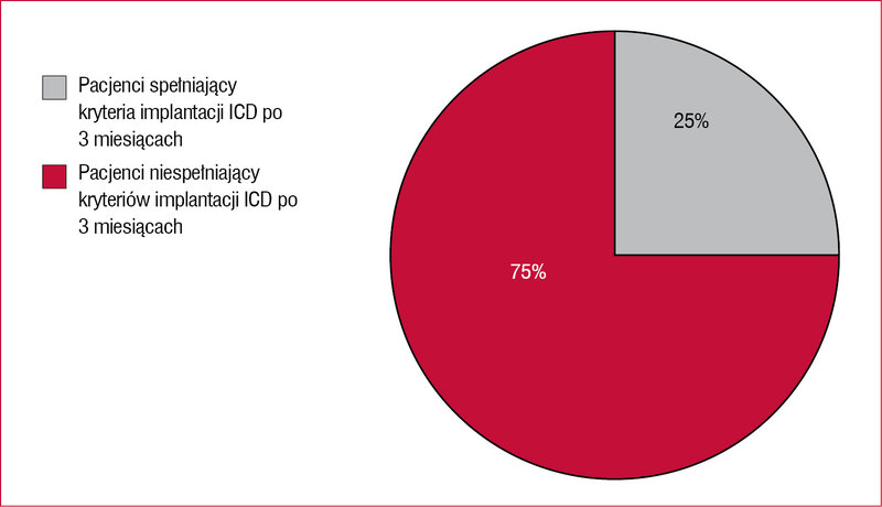Rycina 7. Odsetek pacjentów nie spełniających i spełniających kryteria implantacji ICD po 3 miesiącach od rozpoznania ostrej niewydolności serca i podejrzenia zapalenia mięśnia sercowego30