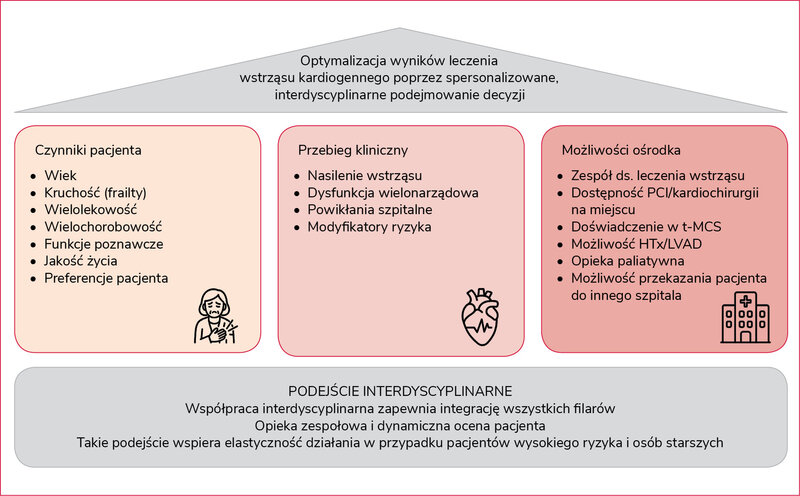 Rycina 1. Zintegrowany proces decyzyjny we wstrząsie kardiogennym u pacjentów w wieku podeszłym