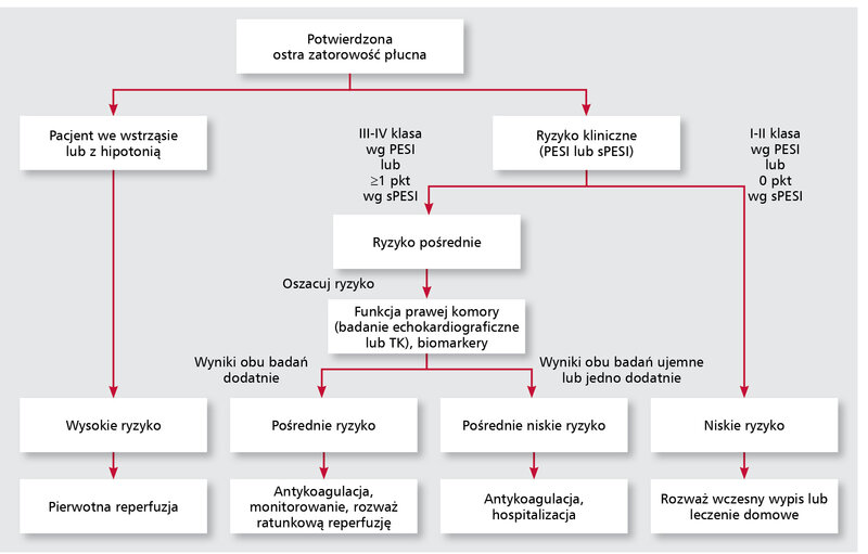 Rycina 1. Algorytm leczenia ostrej zatorowości płucnej oparty na ocenie wczesnego ryzyka zgonu.