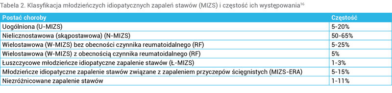 Tabela 2. Klasyfikacja młodzieńczych idiopatycznych zapaleń stawów (MIZS) i częstość ich występowania16