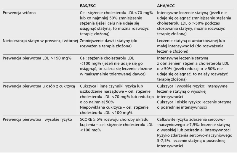 Tabela 5. Podobieństwa i różnice dotyczące leczenia zawarte w wytycznych EAS/ESC (2011) i AHA/ACC (2013)