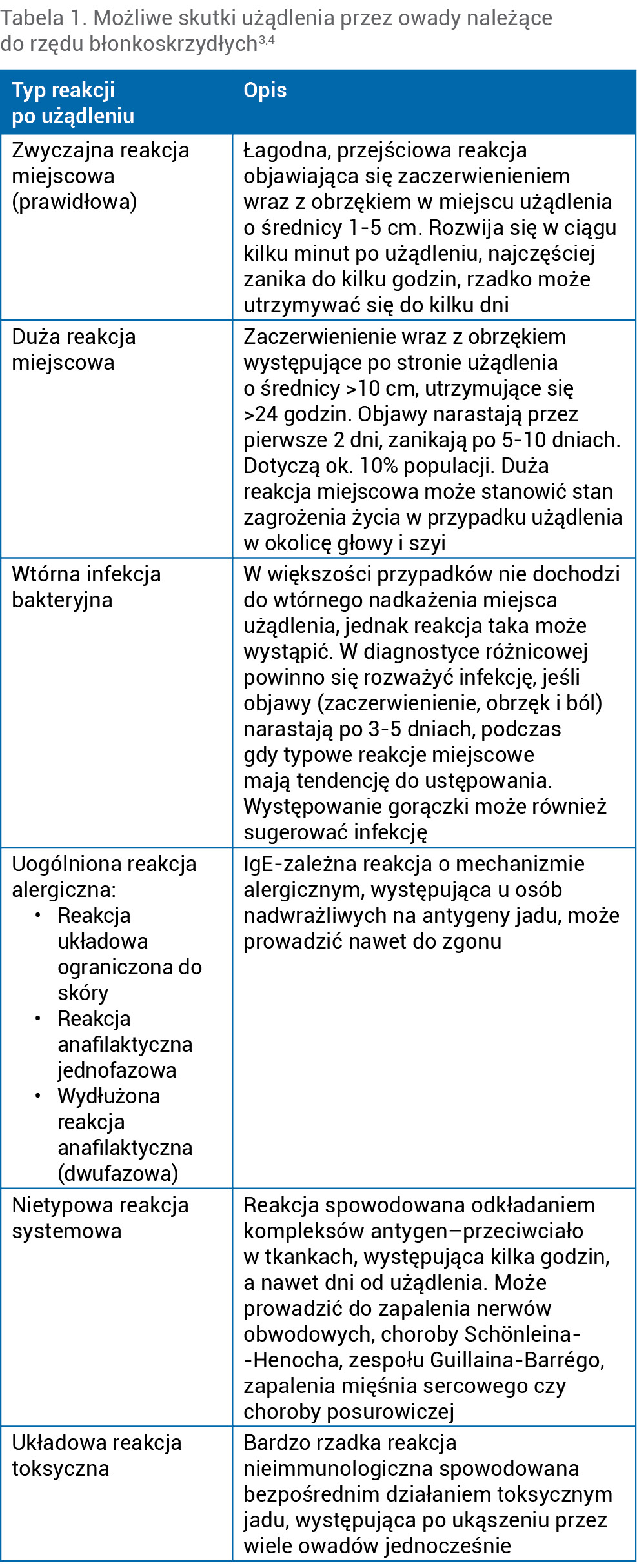 Tabela 1. Możliwe skutki użądlenia przez owady należące do rzędu błonkoskrzydłych3,4