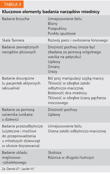 Tabela 3. Kluczowe elementy badania narządów miednicy
