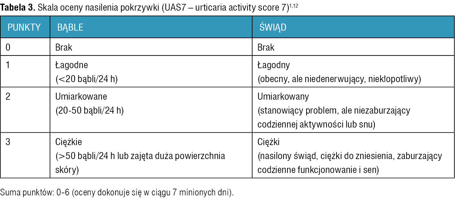 Tabela 3. Skala oceny nasilenia pokrzywki (UAS7 – urticaria activity score 7)1,12