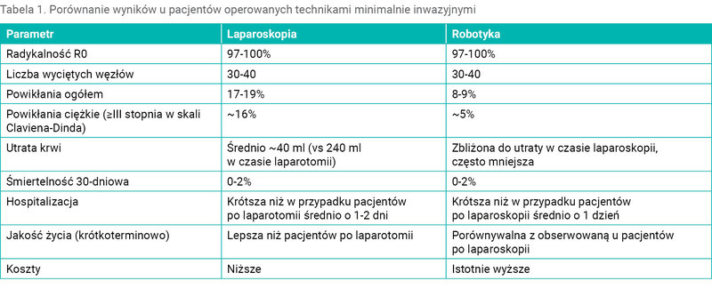 Tabela 1. Porównanie wyników u pacjentów operowanych technikami minimalnie inwazyjnymi