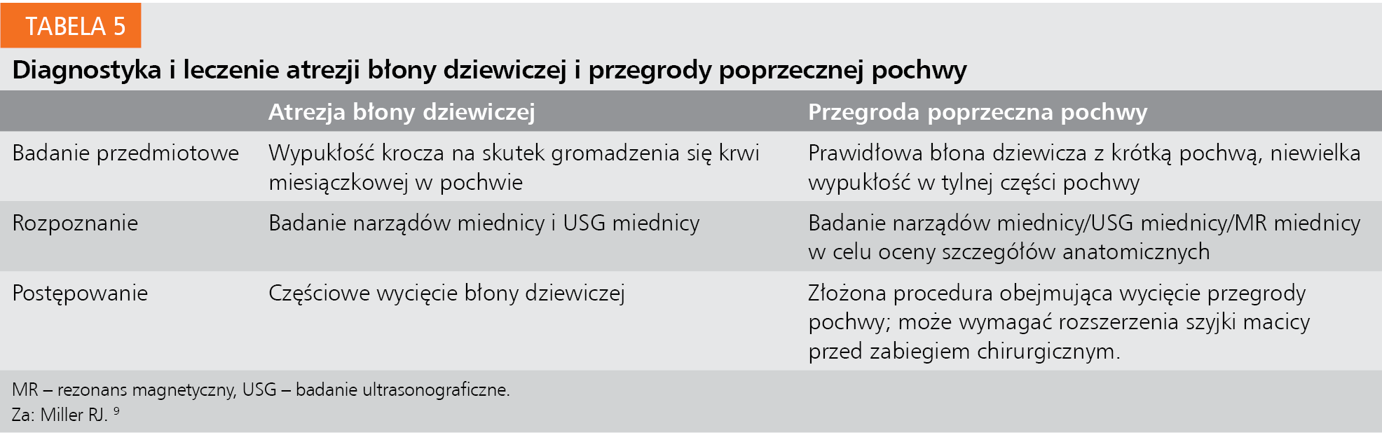 Tabela 5. Diagnostyka i leczenie atrezji błony dziewiczej i przegrody poprzecznej pochwy