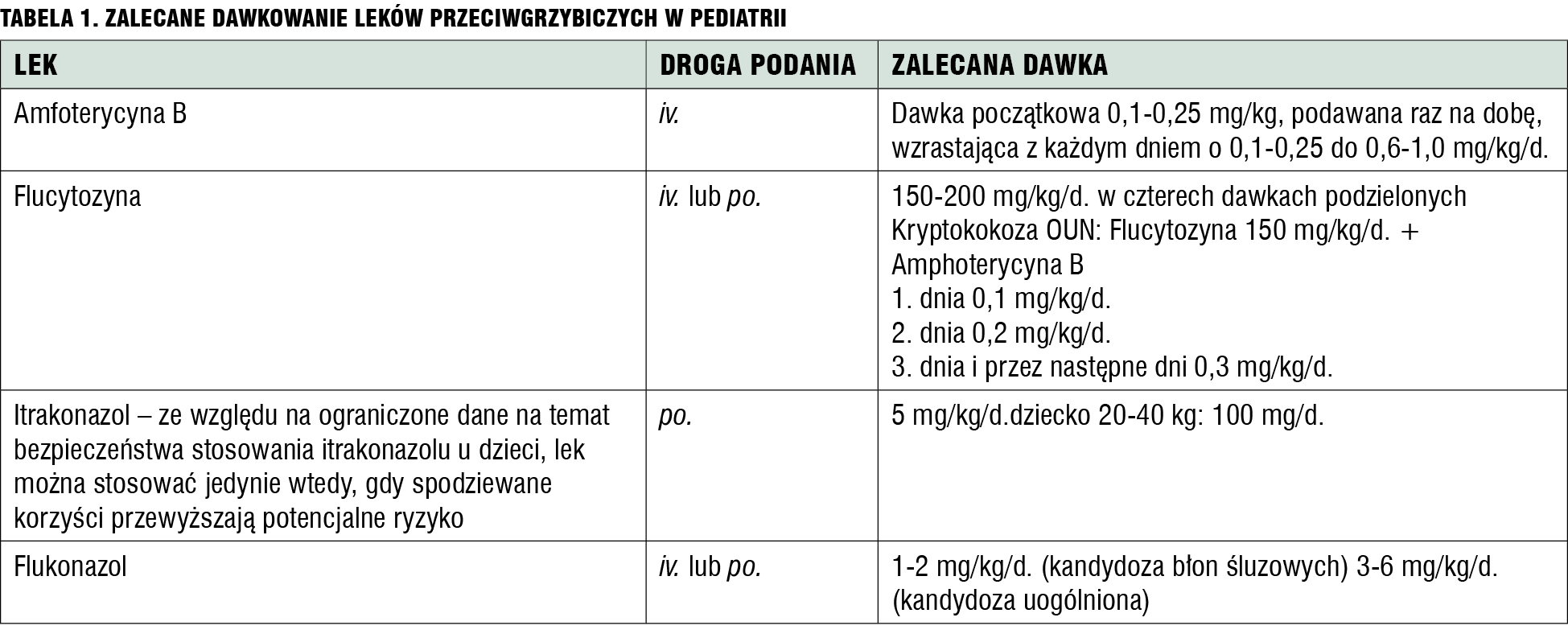 Tabela 1. Zalecane dawkowanie leków przeciwgrzybiczych w pediatrii.