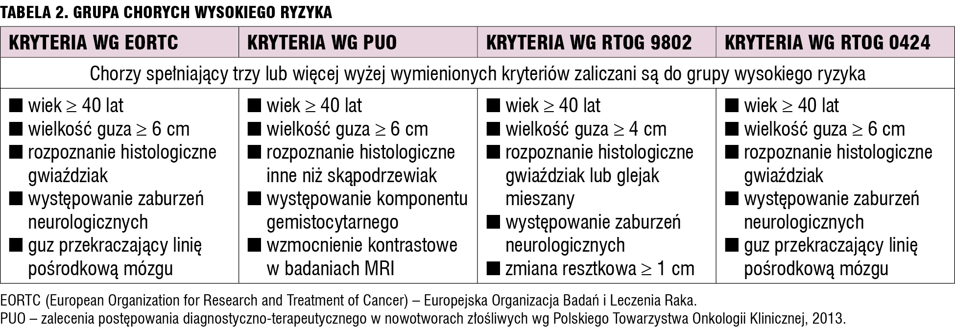 Tabela 2. Grupa chorych wysokiego ryzyka.