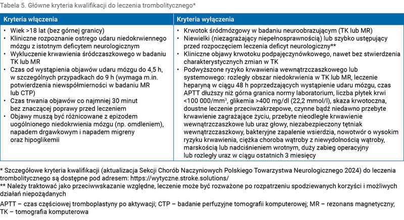 Tabela 5. Główne kryteria kwalifikacji do leczenia trombolitycznego*