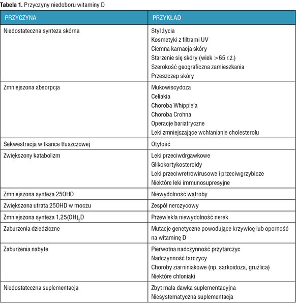 Tabela 1. Przyczyny niedoboru witaminy D