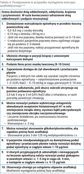 Tabela 4. Postępowanie w przypadku wystąpienia wstrząsu anafilaktycznego3,7,9