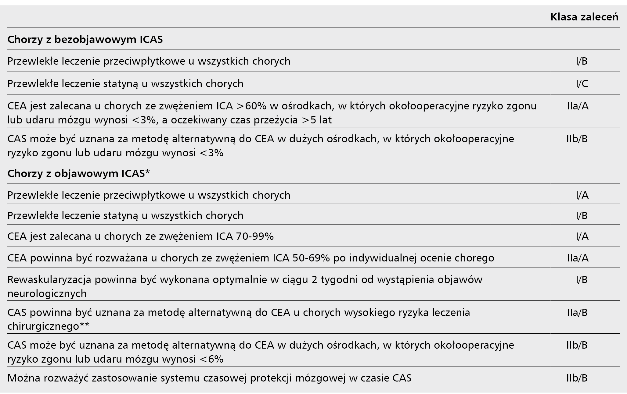 Tabela 2. Zalecenia ESC z 2011 r. dotyczące postępowania i kwalifikacji do rewaskularyzacji chorych ze zwężeniem tętnicy szyjnej wewnętrznej w zależności od występowania objawów neurologicznych w ostatnich 6 miesiącach [13]