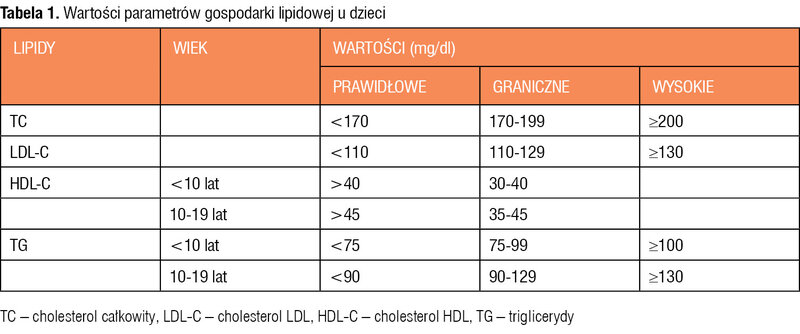 Tabela 1. Wartości parametrów gospodarki lipidowej u dzieci