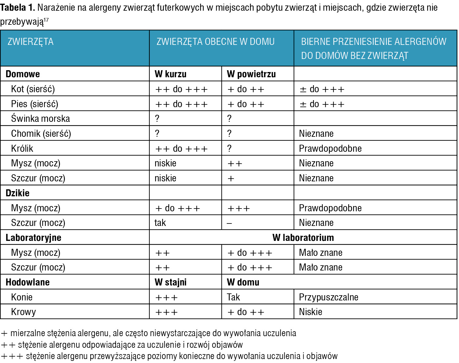 Tabela 1. Narażenie na alergeny zwierząt futerkowych w miejscach pobytu zwierząt i miejscach, gdzie zwierzęta nie przebywają17