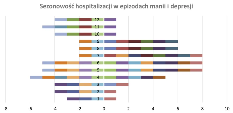 Ryc 1. Wykres przedstawia zależność między porą roku/miesiącem a liczbą hospitalizacji z powodu depresji (wartości ujemne na osi poziomej) lub manii (wartości dodatnie na osi poziomej). Na osi poziomej przedstawiono liczbę badań (uwzględnionych w powyższym przeglądzie literatury), które potwierdzały związek między jednostką czasu (miesiącem/porą roku) a liczbą hospitalizacji z powodu epizodu zaburzeń nastroju. Nie uwzględniono epizodów mieszanych. (projekt własny)