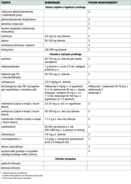 Tabela 4. Leczenie pyoderma gangrenosum.