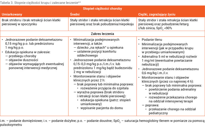Tabela 3. Stopnie ciężkości krupu i zalecane leczenie6,9