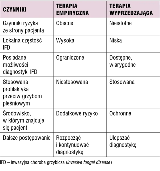 Tabela 6. Czynniki determinujące wybór strategii terapeutycznej