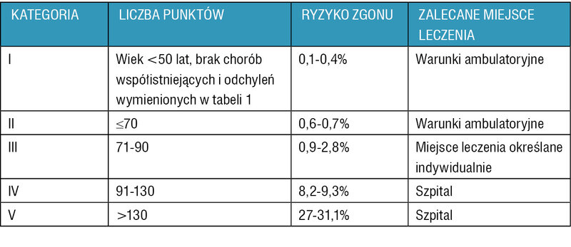 Tabela 2. Kategorie ryzyka zgonu z powodu pozaszpitalnego zapalenia płuc i sugerowane miejsce leczenia