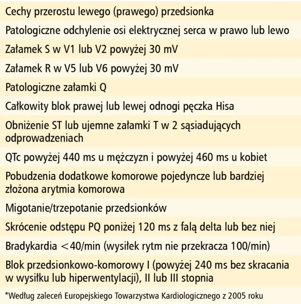 Tabela 4. Odchylenia w badaniu elektrokardiograficznym stanowiące u sportowca wskazania do pogłębienia diagnostyki kardiologicznej*