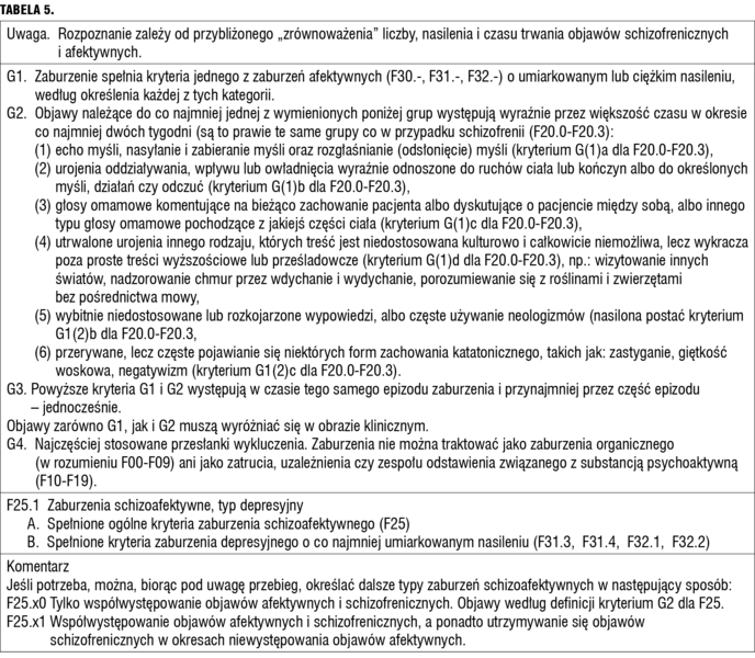 Tabela 5. Kryteria diagnostyczne zaburzenia schizoafektywnego w ICD-10[9]