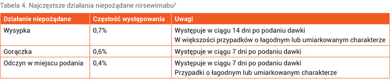 Tabela 4. Najczęstsze działania niepożądane nirsewimabu2