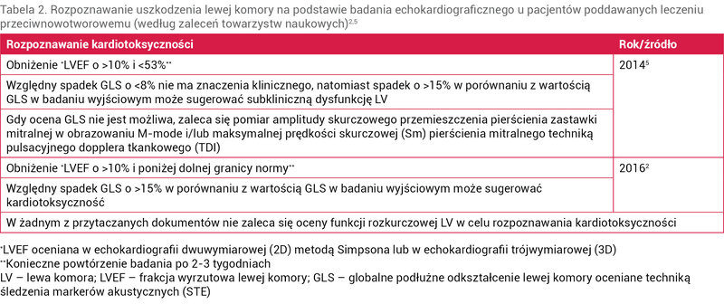 Tabela 2. Rozpoznawanie uszkodzenia lewej komory na podstawie badania echokardiograficznego u pacjentów poddawanych leczeniu przeciwnowotworowemu (według zaleceń towarzystw naukowych)2,5