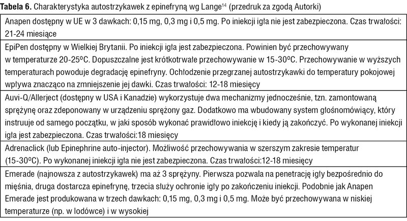 Tabela 6. Charakterystyka autostrzykawek z epinefryną wg Lange14 (przedruk za zgodą Autorki)