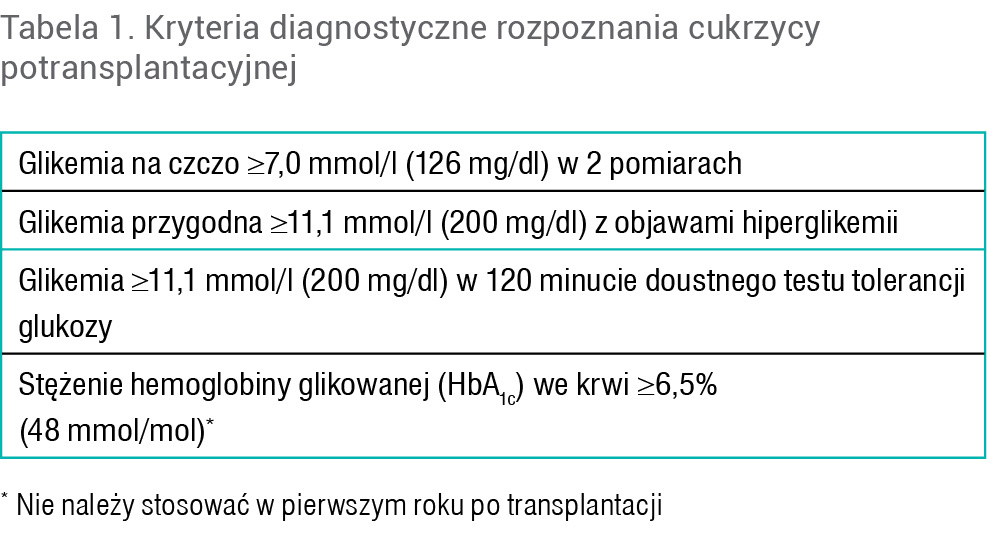 Tabela 1. Kryteria diagnostyczne rozpoznania cukrzycy potransplantacyjnej