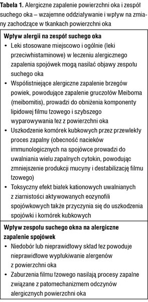 Tabela 1. Alergiczne zapalenie powierzchni oka i zespół suchego oka – wzajemne oddziaływanie i wpływ na zmiany zachodzące w tkankach powierzchni oka