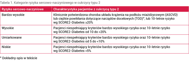 Tabela 1. Kategorie ryzyka sercowo-naczyniowego w cukrzycy typu 2