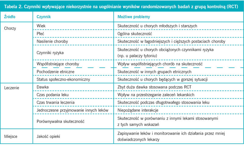Tabela 2. Czynniki wpływające niekorzystnie na uogólnianie wyników randomizowanych badań z grupą kontrolną (RCT)