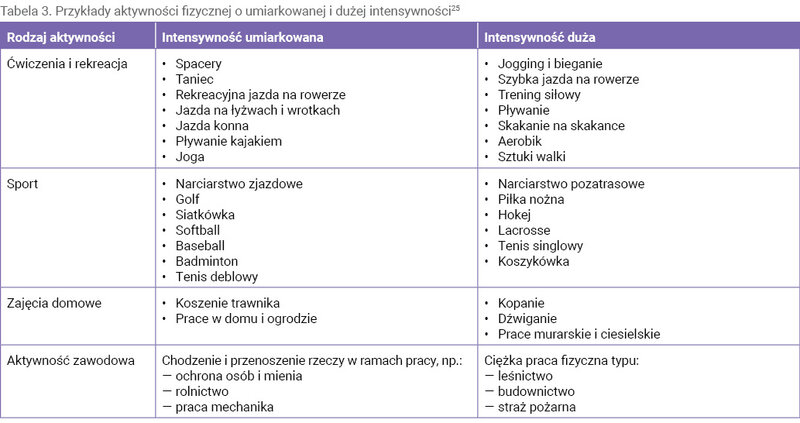 Tabela 3. Przykłady aktywności fizycznej o umiarkowanej i dużej intensywności25
