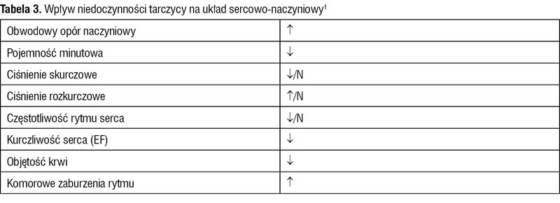Tabela 3. Wpływ niedoczynności tarczycy na układ sercowo-naczyniowy1